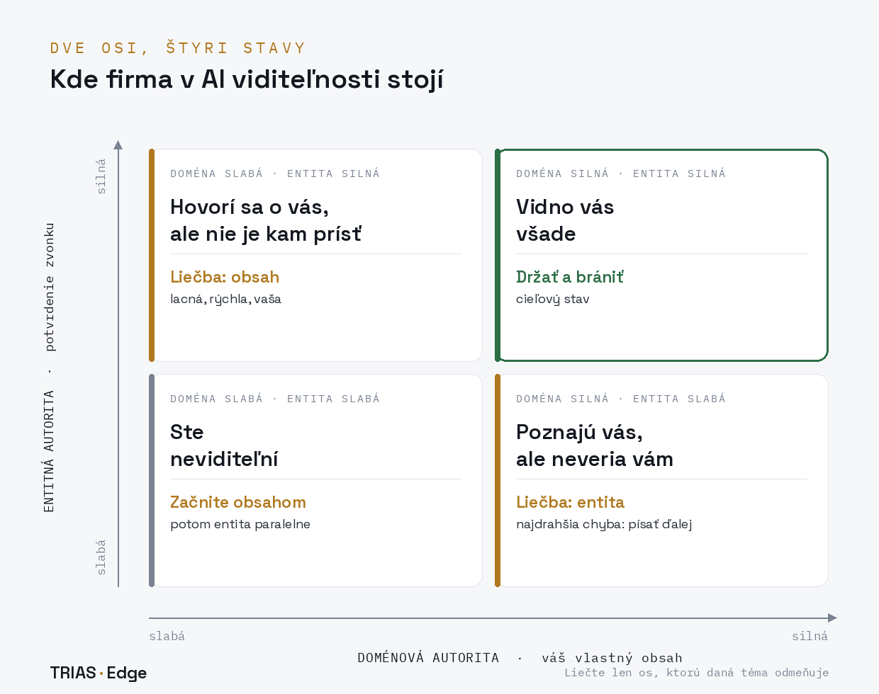 Štyri situácie AI viditeľnosti podľa doménovej a entitnej osi: vidno vás všade; hovorí sa o vás, ale nie je kam prísť; ste neviditeľní; poznajú vás, ale neveria vám